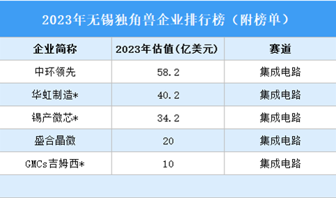 2023年无锡独角兽企业排行榜（附榜单）