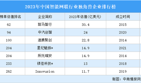 2023年中国智能网联行业独角兽企业排行榜（附榜单）