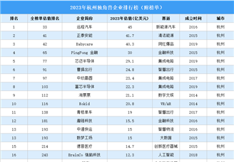 2023年苏州独角兽企业排行榜（附榜单）