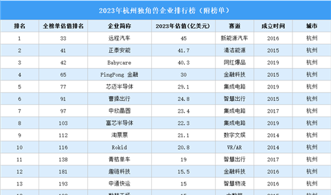 2023年苏州独角兽企业排行榜（附榜单）