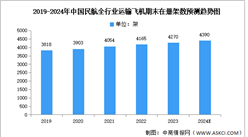 2024年中國民航運輸飛機數量及營業收入預測分析（圖）