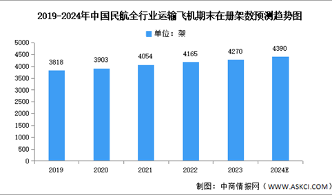 2024年中国民航运输飞机数量及营业收入预测分析（图）