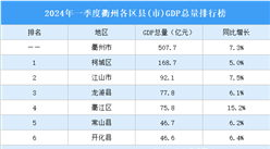 2024年一季度衢州各區縣(市)GDP排行榜：衢江區增速最高（圖）