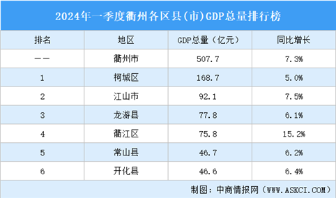 2024年一季度衢州各区县(市)GDP排行榜：衢江区增速最高（图）