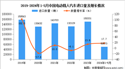 2024年1-5月中国电动载人汽车进口数据统计分析：进口量同比增长17.7%