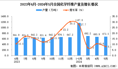 2024年5月全国化学纤维产量数据统计分析