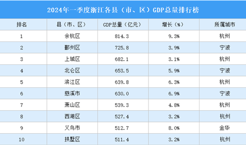 2024年一季度浙江各县（市、区）GDP排行榜：余杭区总量第一（图）