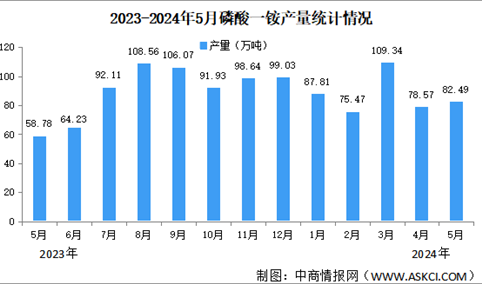 2024年5月中国磷酸一铵及磷酸二铵产量情况分析（图）