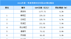 2024年一季度贵阳市各区县(市)GDP排行榜：南明区GDP总量最高（图）