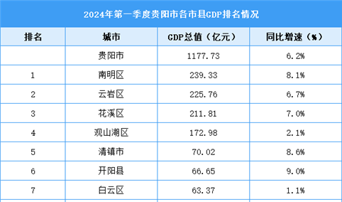 2024年一季度贵阳市各区县(市)GDP排行榜：南明区GDP总量最高（图）