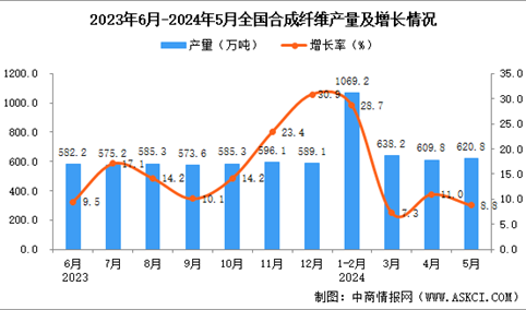 2024年5月全国合成纤维产量数据统计分析