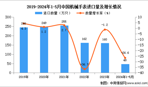 2024年1-5月中国机械手表进口数据统计分析：进口量48万只