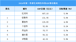 2024年一季度红河州各区县(市)GDP排行榜：河口县增速第一（图）