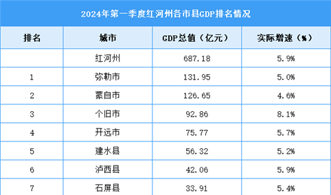 2024年一季度红河州各区县(市)GDP排行榜：河口县增速第一（图）