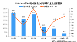 2024年1-5月中國電動手表進口數據統計分析：進口量同比增長1.1%