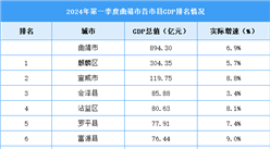 2024年一季度曲靖市各區縣(市)GDP排行榜：麒麟區排名第一（圖）