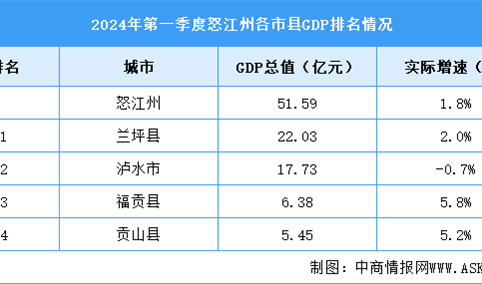 2024年一季度怒江州各区县(市)GDP排行榜：兰坪县排名第一（图）