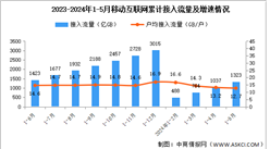 2024年1-5月份中国通信业使用情况分析（附移动互联网、移动电话、移动短信分析）（图）