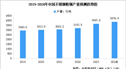 2024年中国不锈钢产量预测及产量结构分析（图）