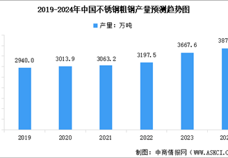 2024年中國(guó)不銹鋼產(chǎn)量預(yù)測(cè)及產(chǎn)量結(jié)構(gòu)分析（圖）