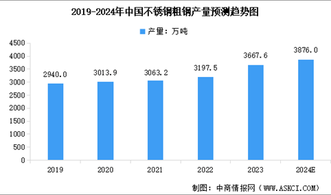 2024年中国不锈钢产量预测及产量结构分析（图）