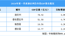2024年一季度迪慶州各區縣(市)GDP排行榜：香格里拉總量排名第一（圖）