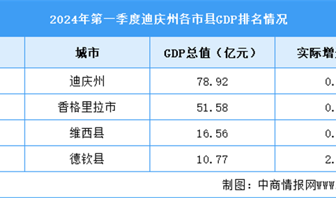 2024年一季度迪庆州各区县(市)GDP排行榜：香格里拉总量排名第一（图）