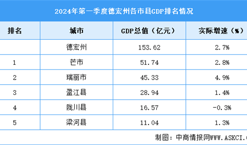 2024年一季度德宏州各区县(市)GDP排行榜：芒市位居榜首（图）