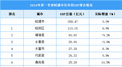 2024年一季度昭通市各区县(市)GDP排行榜：昭阳区位居榜首（图）