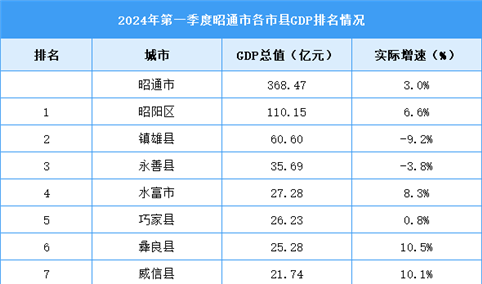 2024年一季度昭通市各区县(市)GDP排行榜：昭阳区位居榜首（图）