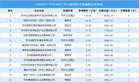 投资情报速递 | 2024年上半年苏州工业土地投资50强企业总投资超22亿