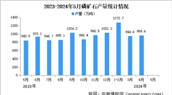 2024年5月中国磷矿石产量及价格情况分析：产量同比增长（图）