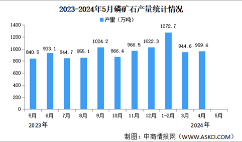 2024年5月中国磷矿石产量及价格情况分析：产量同比增长（图）