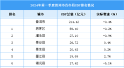 2024年一季度普洱市各區縣(市)GDP排行榜：思茅區位居榜首（圖）