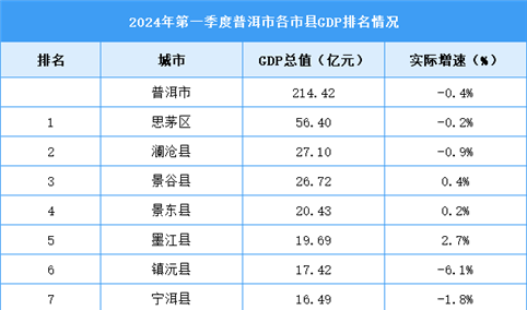 2024年一季度普洱市各区县(市)GDP排行榜：思茅区位居榜首（图）