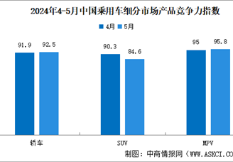 2024年5月中国乘用车市场产品竞争力指数为86.7，环比下滑4.6个点（图）