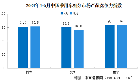 2024年5月中国乘用车市场产品竞争力指数为86.7，环比下滑4.6个点（图）