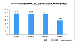 2024年1-5月中国通信业地区网络发展分析：京津冀地区千兆用户发展领先（图）