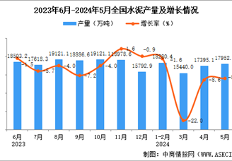 2024年5月全国水泥产量数据统计分析