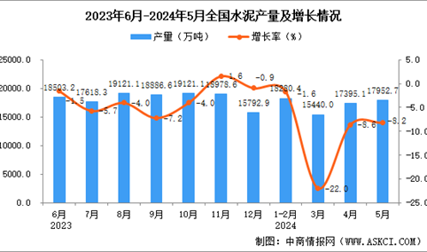 2024年5月全国水泥产量数据统计分析