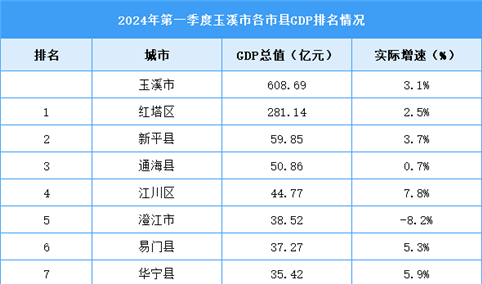 2024年一季度玉溪市各区县(市)GDP排行榜：红塔区位居榜首（图）