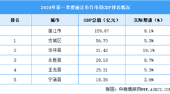 2024年一季度丽江市各区县(市)GDP排行榜：华坪县实际增速最快（图）