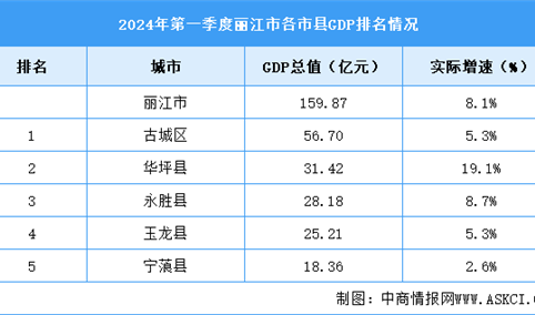 2024年一季度丽江市各区县(市)GDP排行榜：华坪县实际增速最快（图）