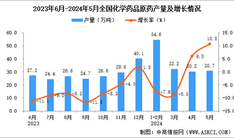 2024年5月全国化学药品原药产量数据统计分析