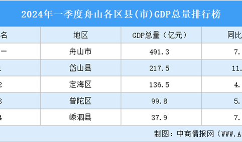 2024年一季度舟山各区县(市)GDP排行榜：岱山县GDP增速最高（图）