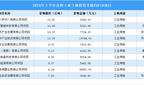 招商观察 | 2024年上半年苏州这十个工业项目土地投资规模最大