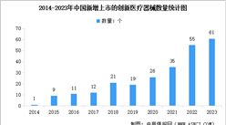 2024年中國創(chuàng)新醫(yī)療器械批準(zhǔn)上市數(shù)量及行業(yè)發(fā)展前景預(yù)測分析（圖）