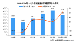 2024年1-5月中国船舶进口数据统计分析：进口量3425艘