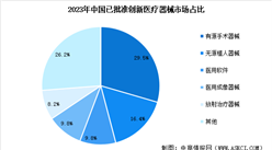 2024年中國創(chuàng)新醫(yī)療器械行業(yè)市場現(xiàn)狀預測分析：批準數(shù)量達273個（圖）