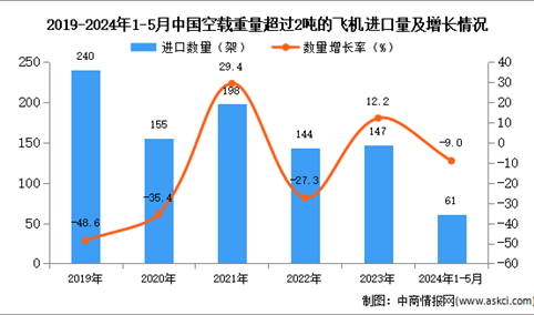 2024年1-5月中国空载重量超过2吨的飞机进口数据统计分析：进口量61架